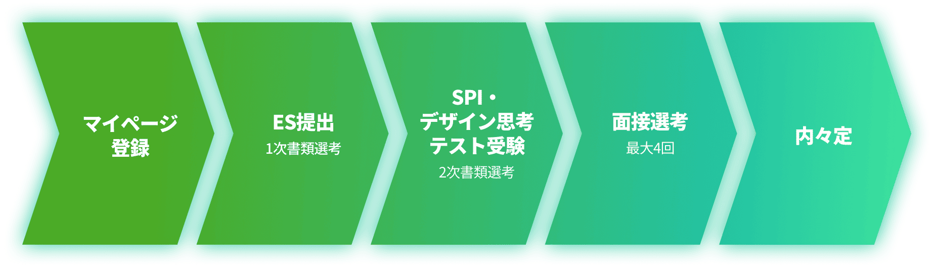 Recruitment Schedule